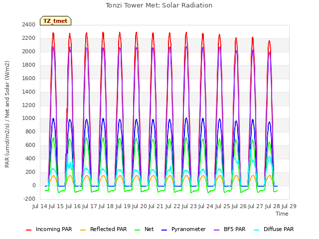 plot of Tonzi Tower Met: Solar Radiation