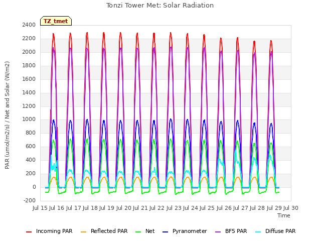 plot of Tonzi Tower Met: Solar Radiation