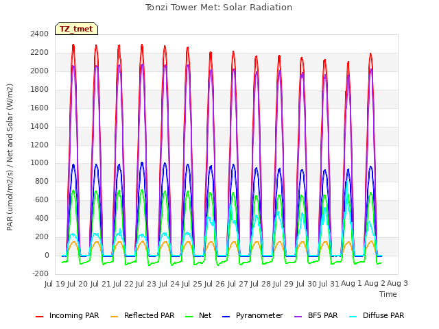 plot of Tonzi Tower Met: Solar Radiation