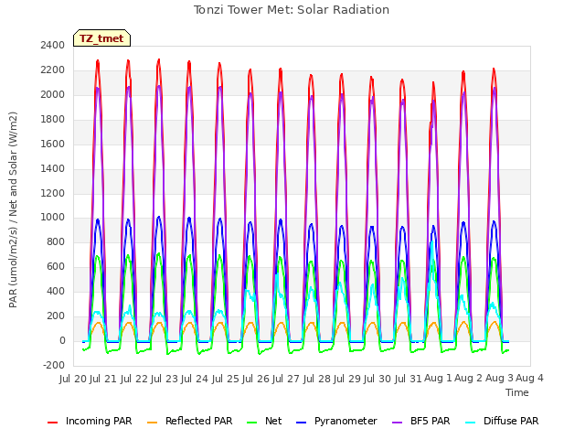 plot of Tonzi Tower Met: Solar Radiation