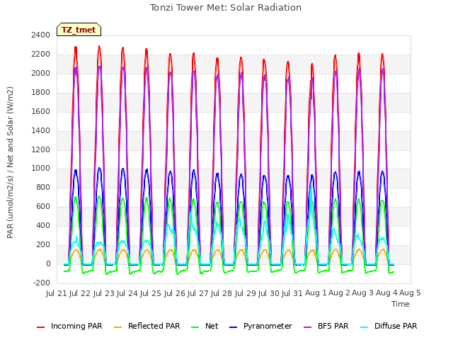 plot of Tonzi Tower Met: Solar Radiation