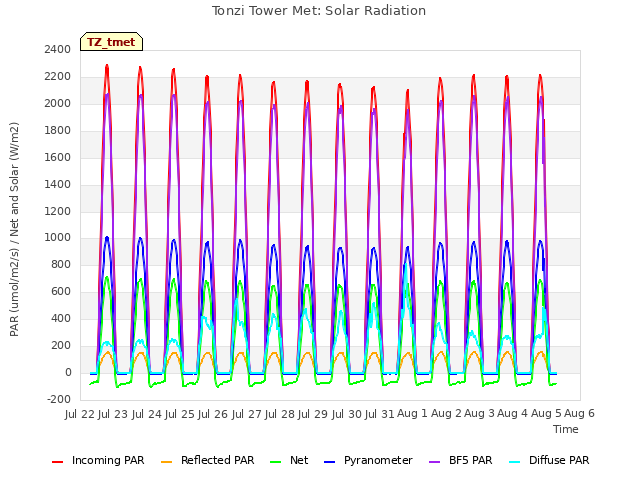 plot of Tonzi Tower Met: Solar Radiation