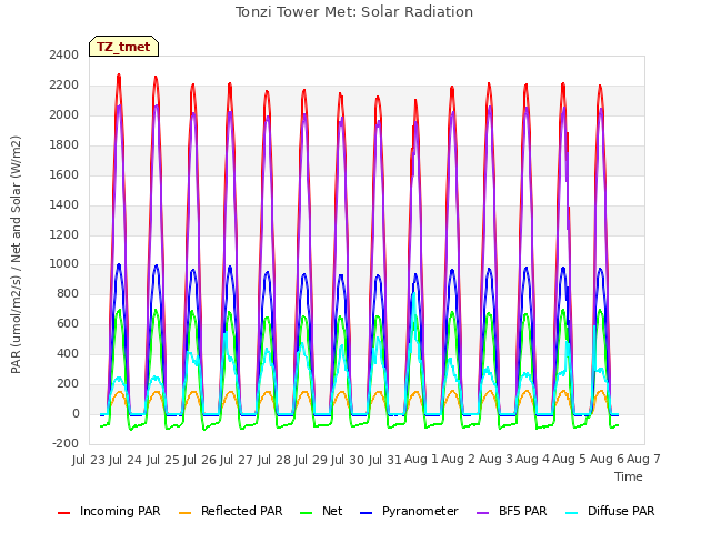 plot of Tonzi Tower Met: Solar Radiation