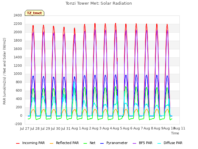 plot of Tonzi Tower Met: Solar Radiation