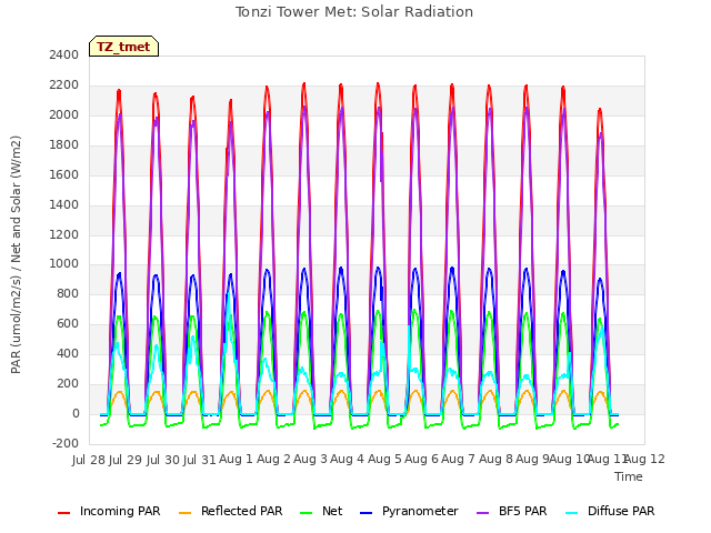 plot of Tonzi Tower Met: Solar Radiation