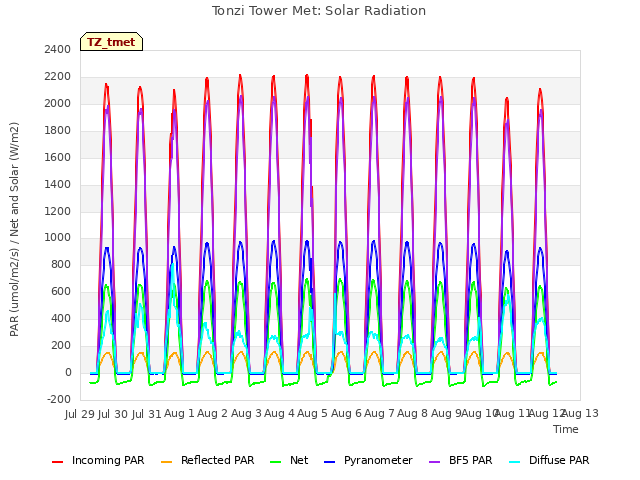 plot of Tonzi Tower Met: Solar Radiation