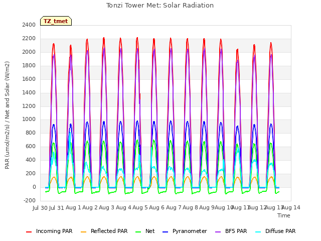 plot of Tonzi Tower Met: Solar Radiation