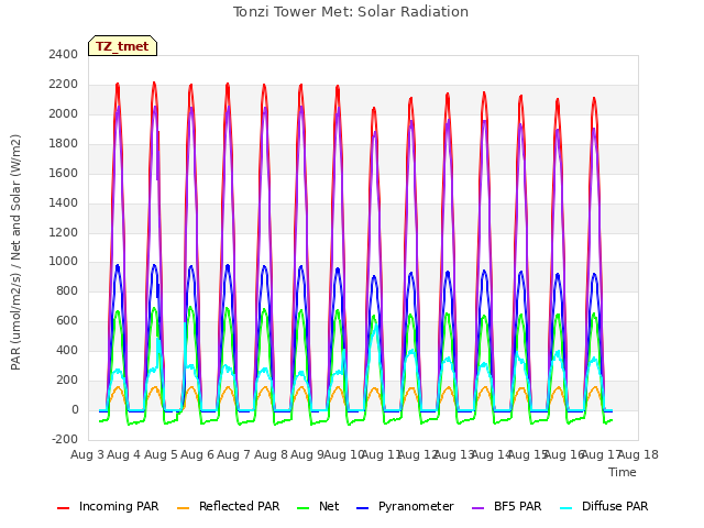 plot of Tonzi Tower Met: Solar Radiation