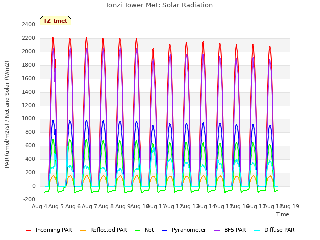 plot of Tonzi Tower Met: Solar Radiation