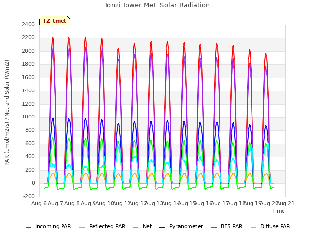 plot of Tonzi Tower Met: Solar Radiation