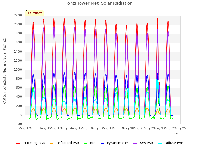 plot of Tonzi Tower Met: Solar Radiation