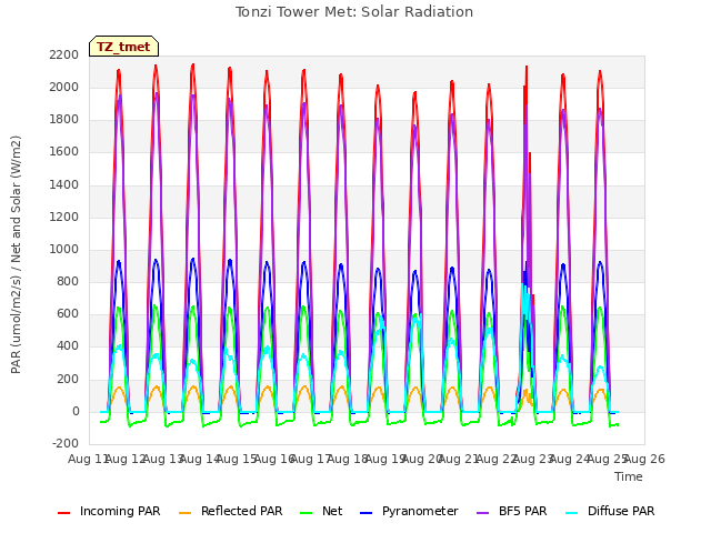 plot of Tonzi Tower Met: Solar Radiation