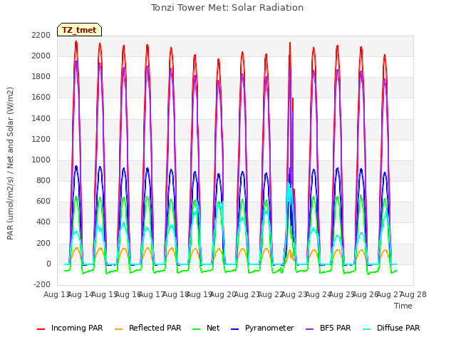 plot of Tonzi Tower Met: Solar Radiation