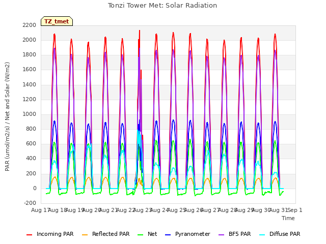 plot of Tonzi Tower Met: Solar Radiation