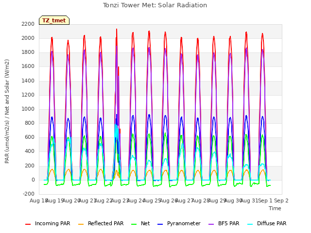 plot of Tonzi Tower Met: Solar Radiation