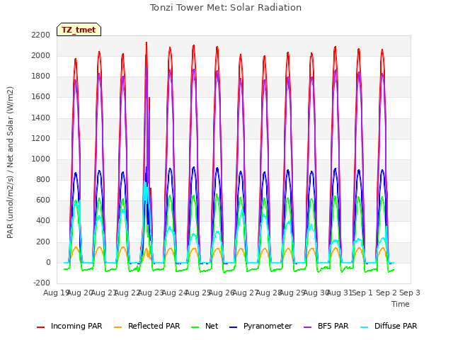 plot of Tonzi Tower Met: Solar Radiation