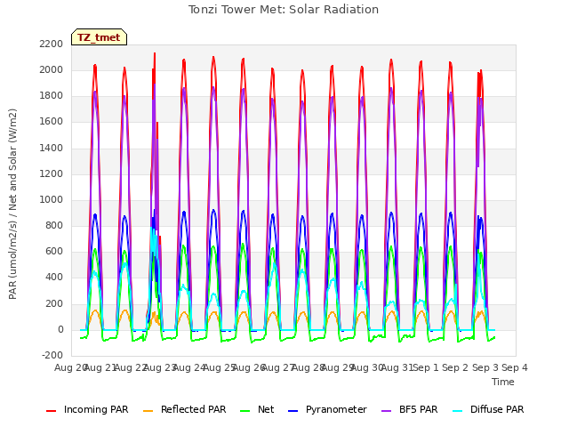 plot of Tonzi Tower Met: Solar Radiation