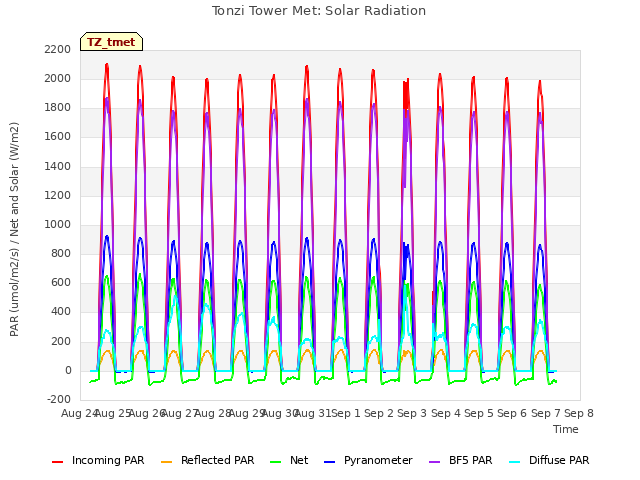 plot of Tonzi Tower Met: Solar Radiation