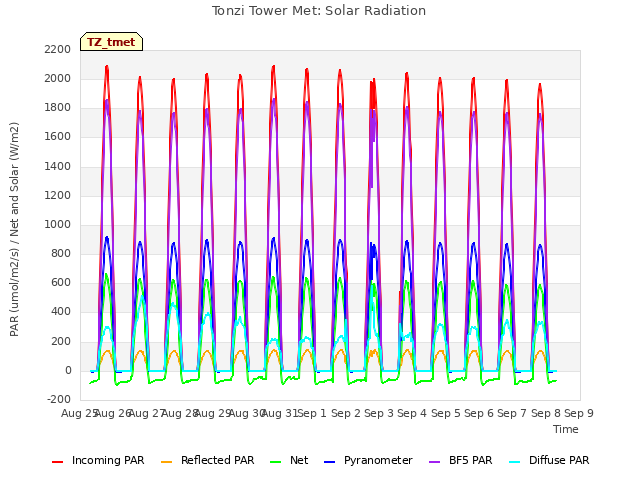 plot of Tonzi Tower Met: Solar Radiation