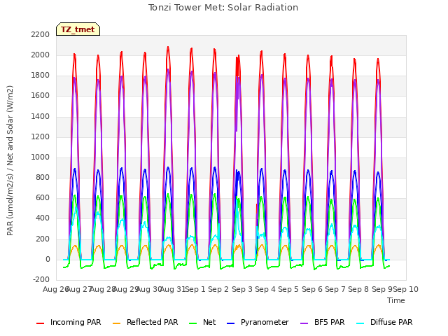 plot of Tonzi Tower Met: Solar Radiation