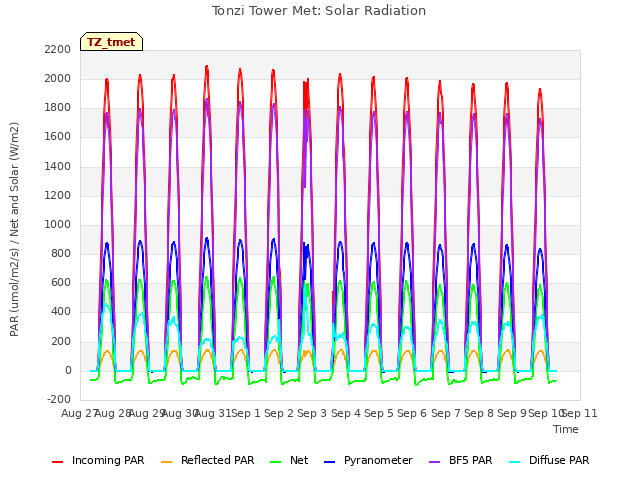 plot of Tonzi Tower Met: Solar Radiation