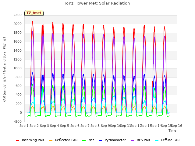 plot of Tonzi Tower Met: Solar Radiation