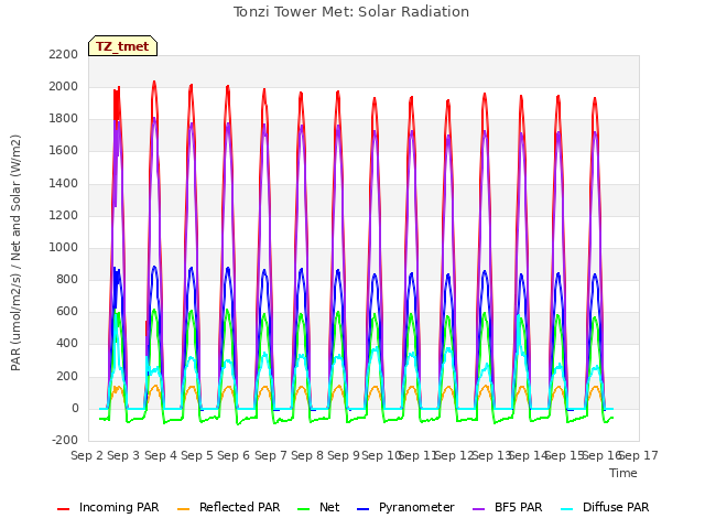 plot of Tonzi Tower Met: Solar Radiation