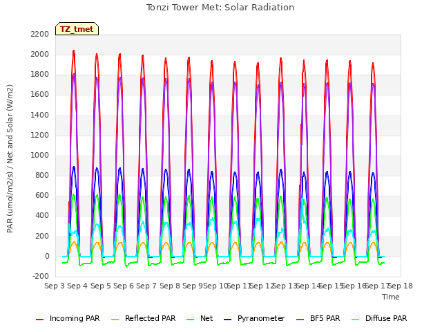 plot of Tonzi Tower Met: Solar Radiation