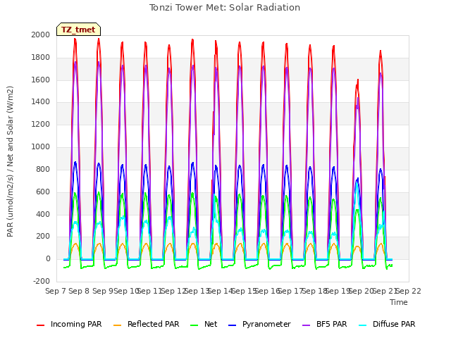 plot of Tonzi Tower Met: Solar Radiation