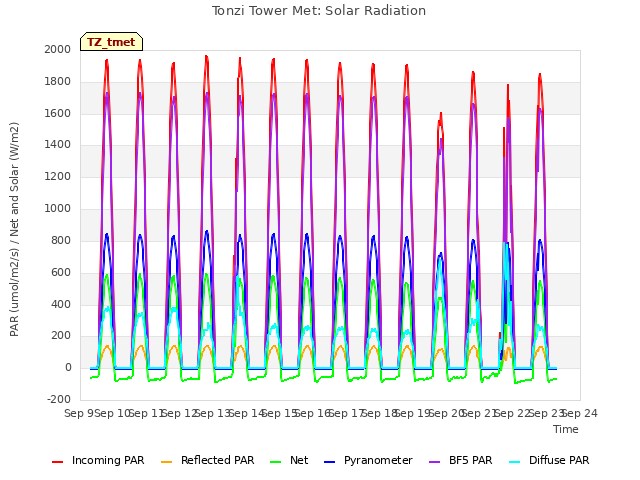 plot of Tonzi Tower Met: Solar Radiation