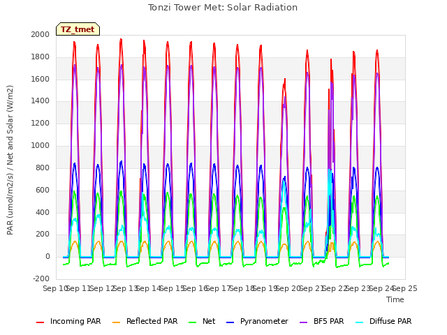 plot of Tonzi Tower Met: Solar Radiation