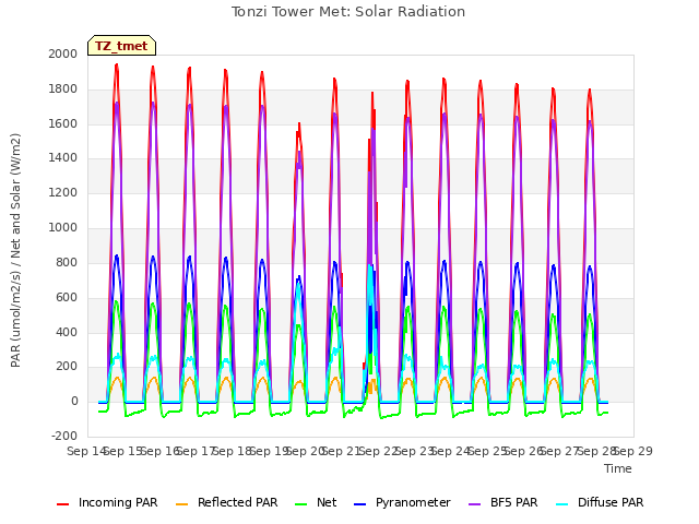 plot of Tonzi Tower Met: Solar Radiation