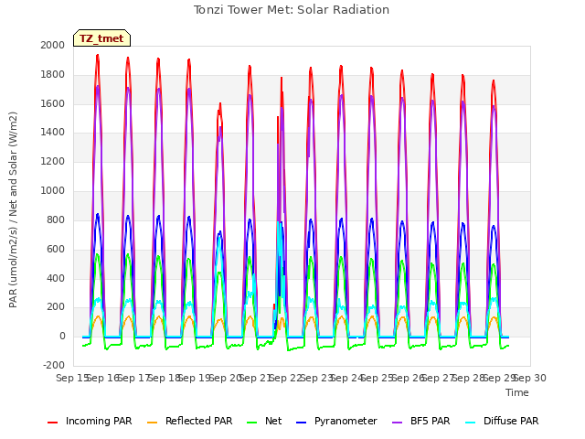 plot of Tonzi Tower Met: Solar Radiation