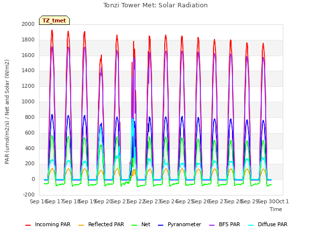 plot of Tonzi Tower Met: Solar Radiation