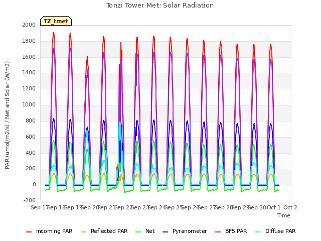 plot of Tonzi Tower Met: Solar Radiation