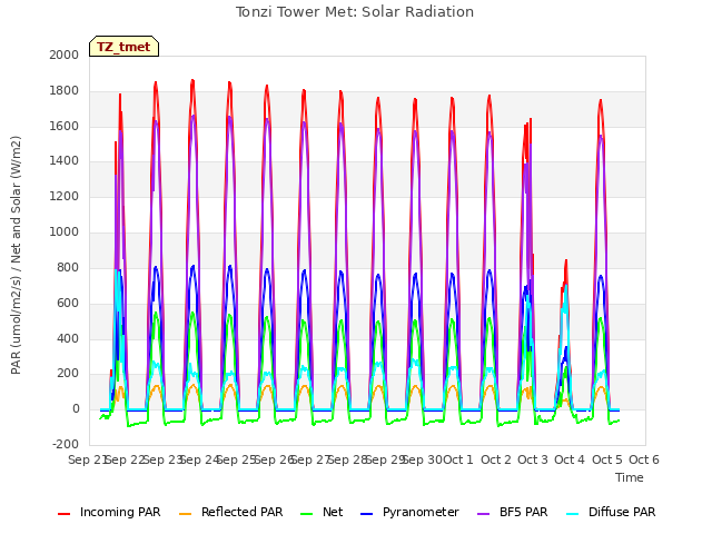 plot of Tonzi Tower Met: Solar Radiation