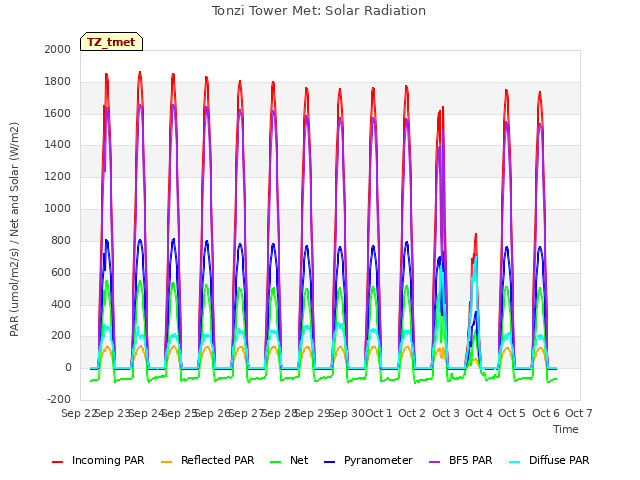 plot of Tonzi Tower Met: Solar Radiation