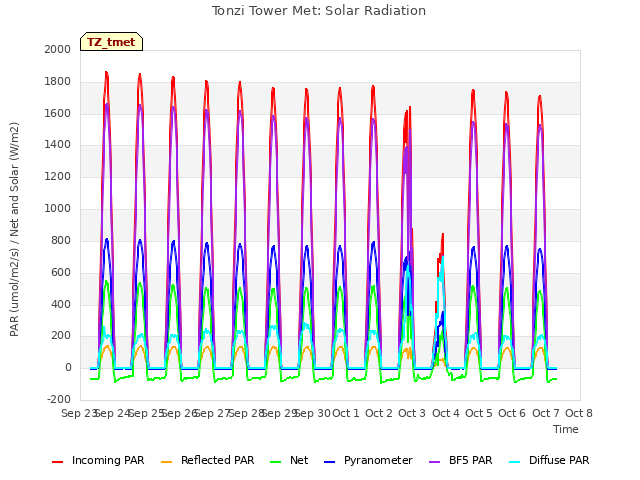 plot of Tonzi Tower Met: Solar Radiation