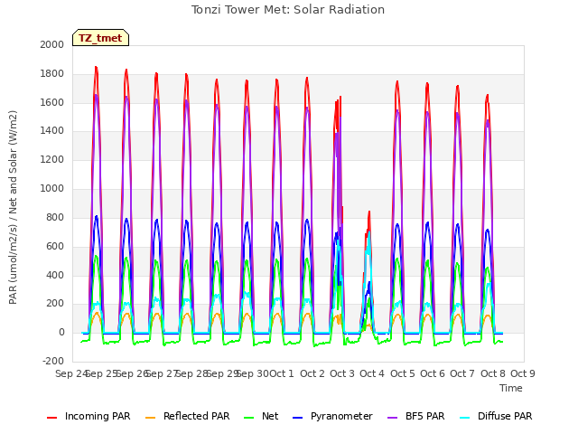 plot of Tonzi Tower Met: Solar Radiation