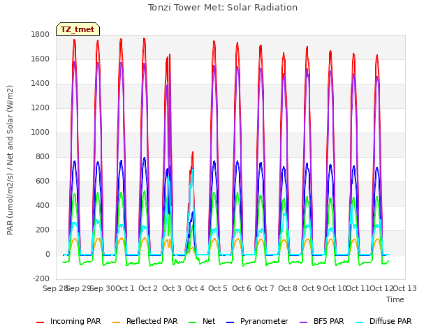 plot of Tonzi Tower Met: Solar Radiation