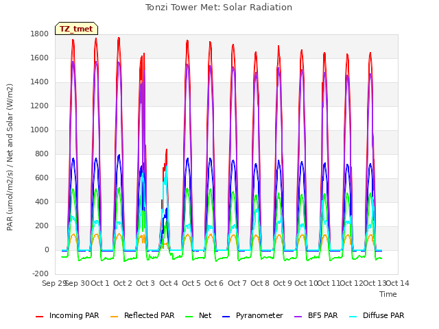 plot of Tonzi Tower Met: Solar Radiation