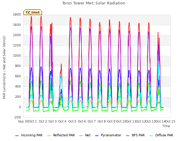 plot of Tonzi Tower Met: Solar Radiation