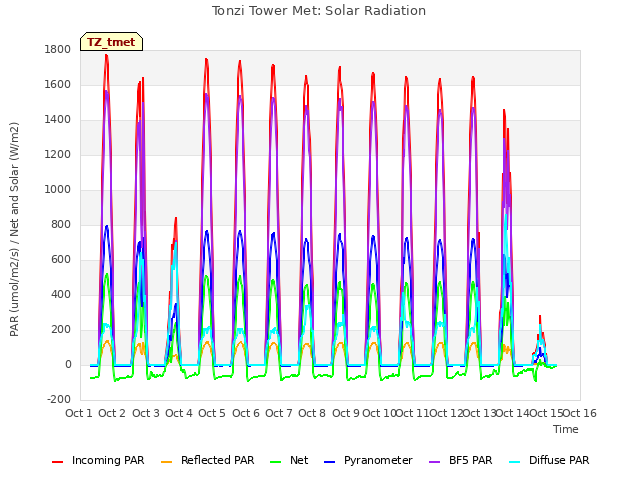 plot of Tonzi Tower Met: Solar Radiation