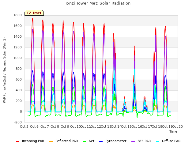 plot of Tonzi Tower Met: Solar Radiation