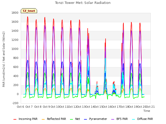 plot of Tonzi Tower Met: Solar Radiation