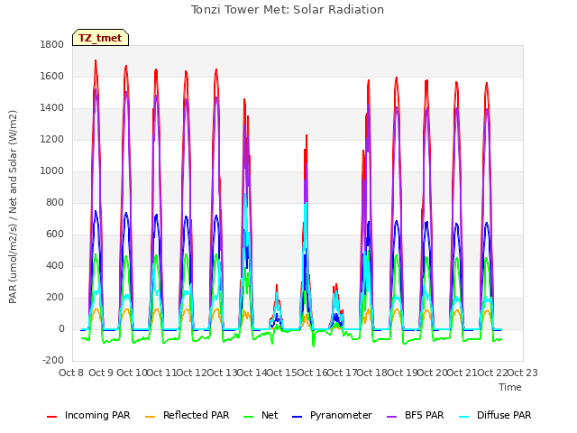 plot of Tonzi Tower Met: Solar Radiation