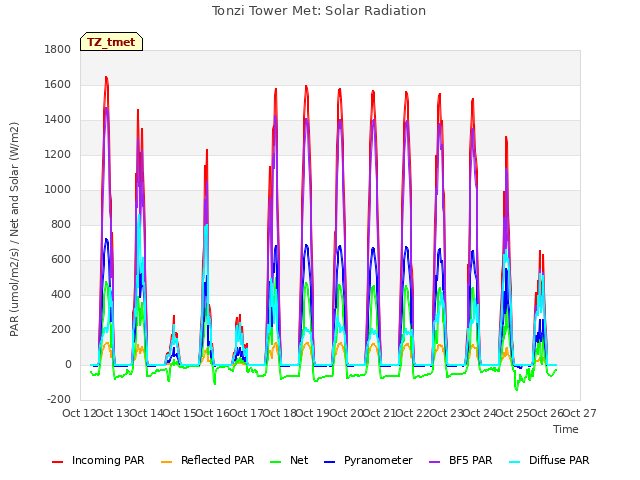 plot of Tonzi Tower Met: Solar Radiation