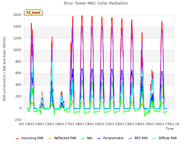 plot of Tonzi Tower Met: Solar Radiation