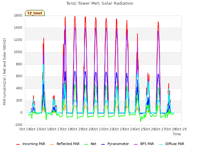 plot of Tonzi Tower Met: Solar Radiation