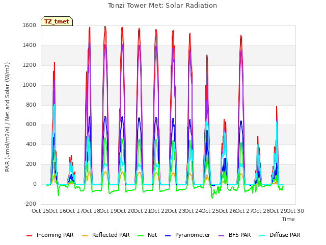 plot of Tonzi Tower Met: Solar Radiation